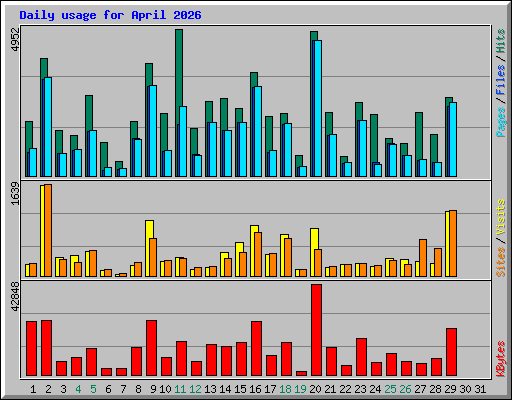 Daily usage for April 2026