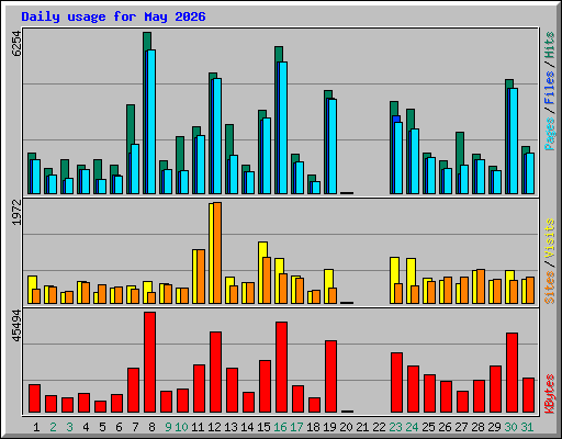 Daily usage for May 2026