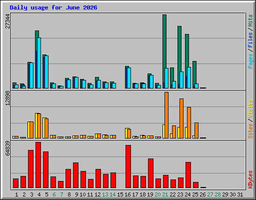 Daily usage for June 2026
