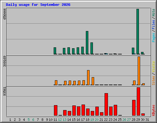 Daily usage for September 2026