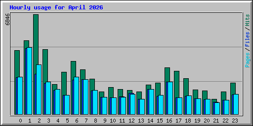 Hourly usage for April 2026
