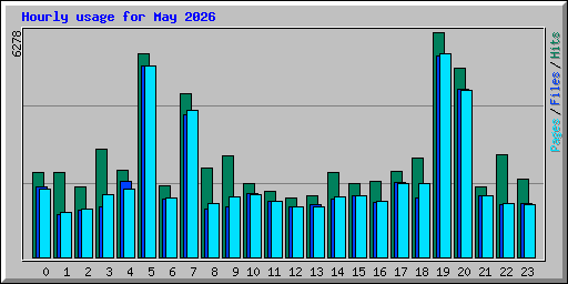 Hourly usage for May 2026