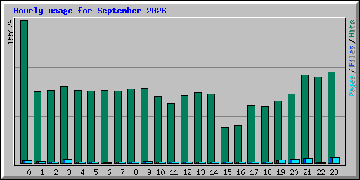 Hourly usage for September 2026