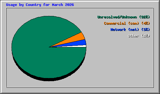 Usage by Country for March 2026