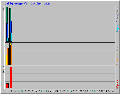Daily usage for October 2025