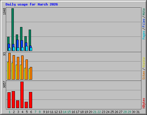 Daily usage for March 2026
