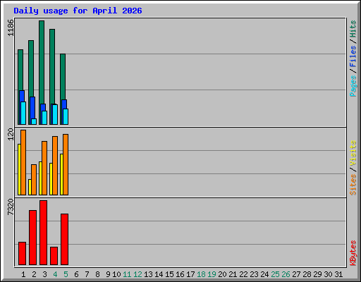 Daily usage for April 2026
