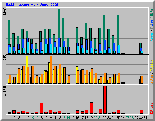 Daily usage for June 2026