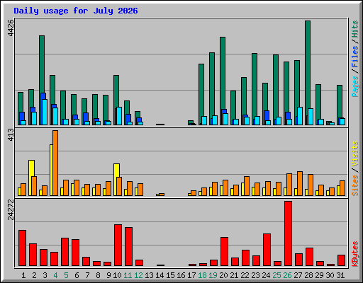 Daily usage for July 2026