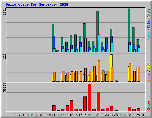 Daily usage for September 2026