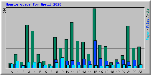Hourly usage for April 2026