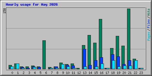 Hourly usage for May 2026