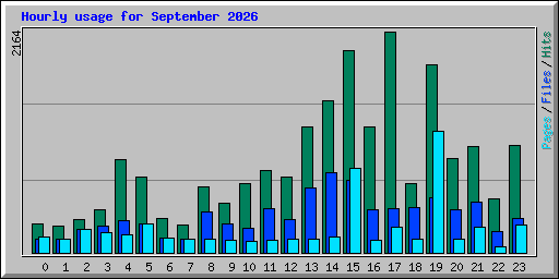 Hourly usage for September 2026