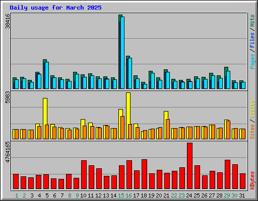Daily usage for March 2025