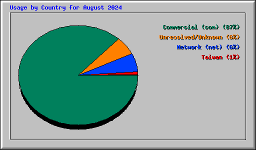 Usage by Country for August 2024