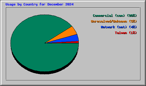 Usage by Country for December 2024