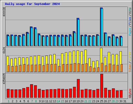 Daily usage for September 2024