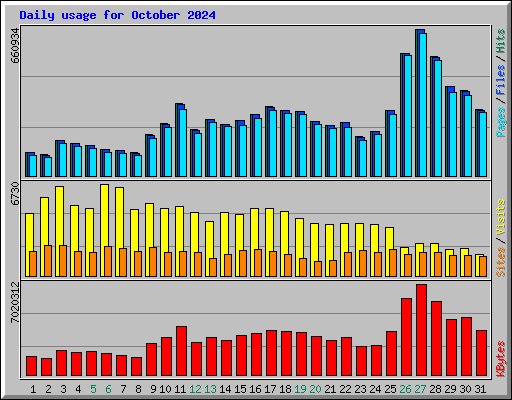 Daily usage for October 2024
