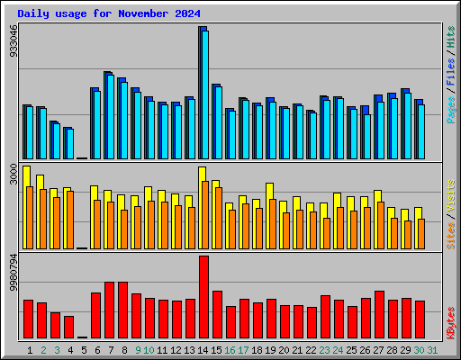 Daily usage for November 2024