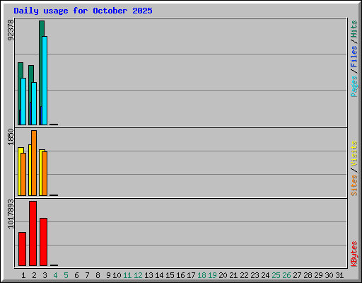 Daily usage for October 2025