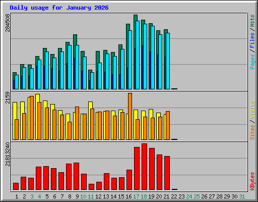 Daily usage for January 2026