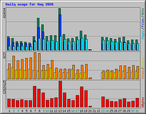 Daily usage for May 2026