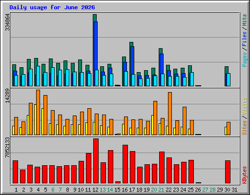 Daily usage for June 2026