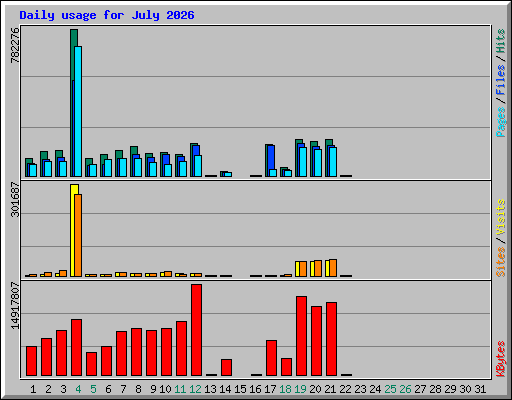 Daily usage for July 2026
