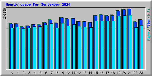 Hourly usage for September 2024