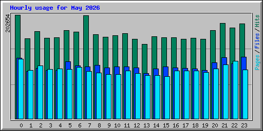 Hourly usage for May 2026