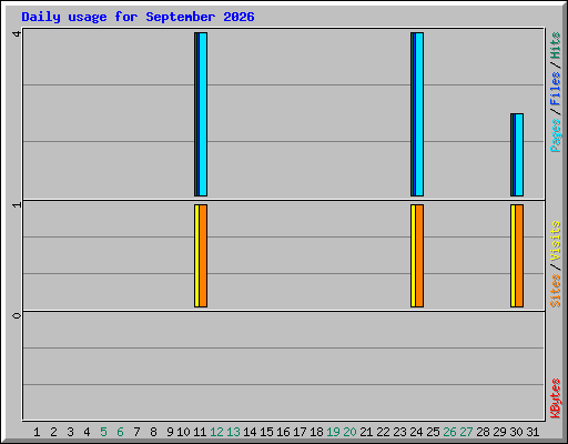 Daily usage for September 2026