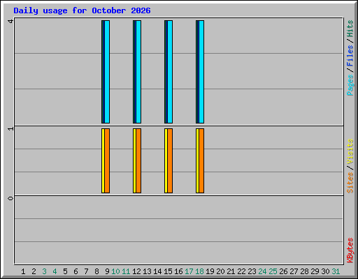 Daily usage for October 2026