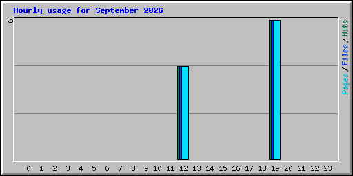 Hourly usage for September 2026