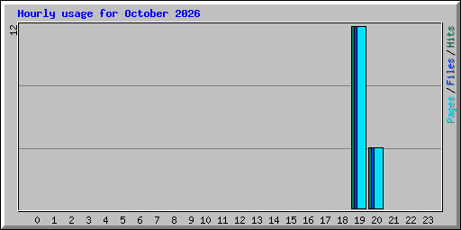 Hourly usage for October 2026