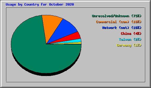 Usage by Country for October 2020