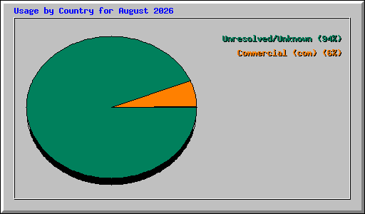 Usage by Country for August 2026