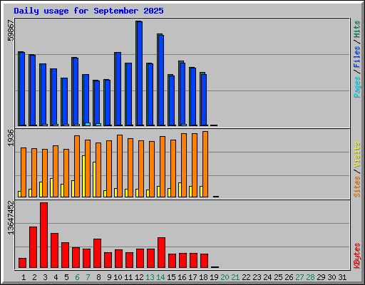 Daily usage for September 2025