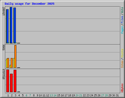 Daily usage for December 2025