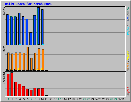 Daily usage for March 2026