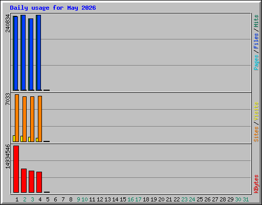 Daily usage for May 2026