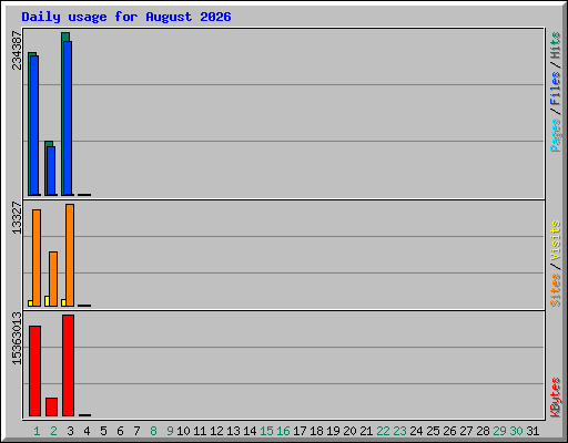 Daily usage for August 2026