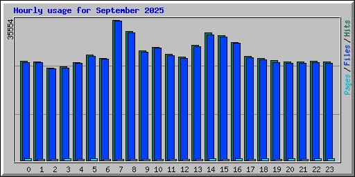 Hourly usage for September 2025