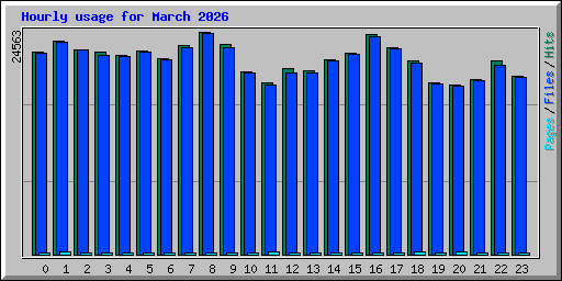 Hourly usage for March 2026