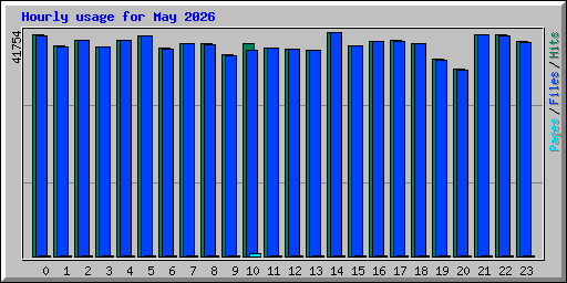 Hourly usage for May 2026