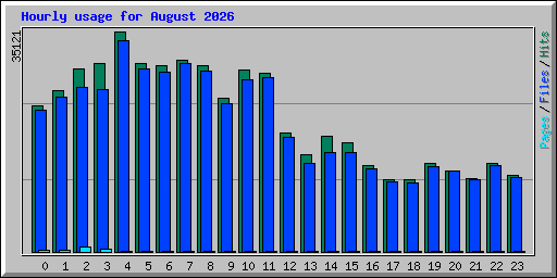 Hourly usage for August 2026