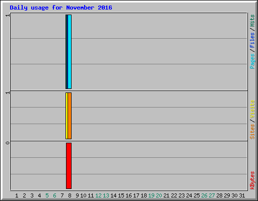 Daily usage for November 2016