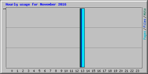 Hourly usage for November 2016