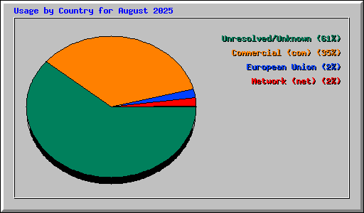 Usage by Country for August 2025