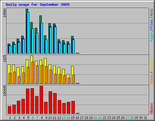 Daily usage for September 2025