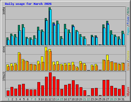 Daily usage for March 2026
